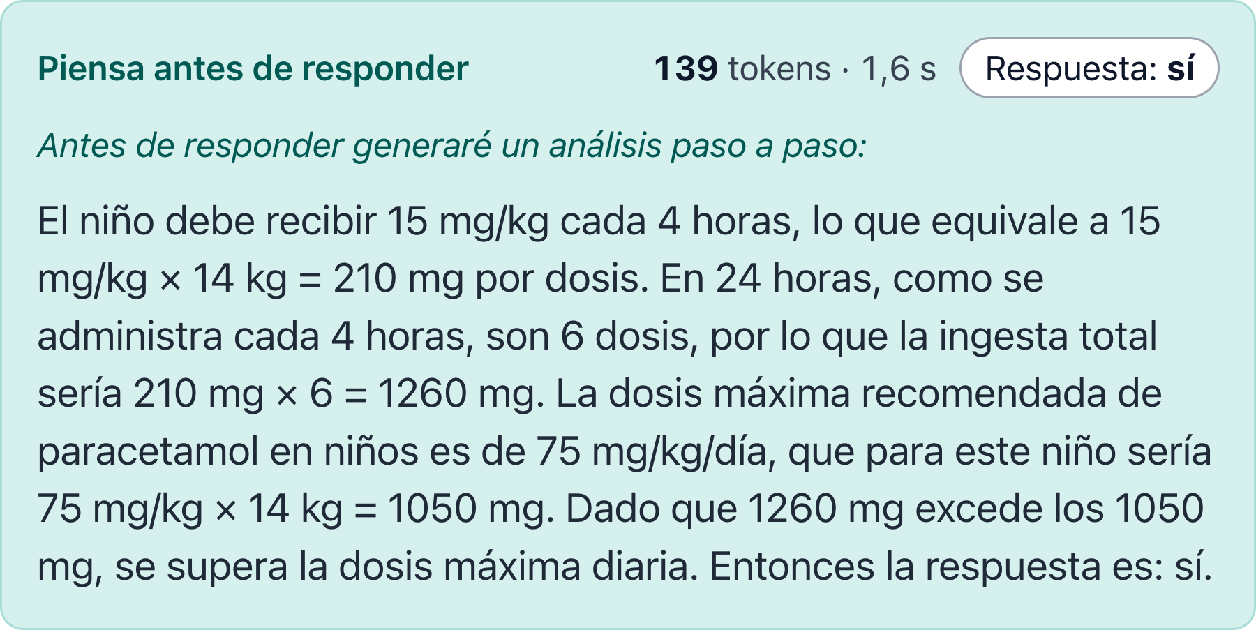Captura de la app: la respuesta razonada usa 139 tokens en 1,6 s; calcula 210 mg por dosis, 6 dosis al día que suman 1260 mg frente al máximo de 1050 mg, y responde «sí»