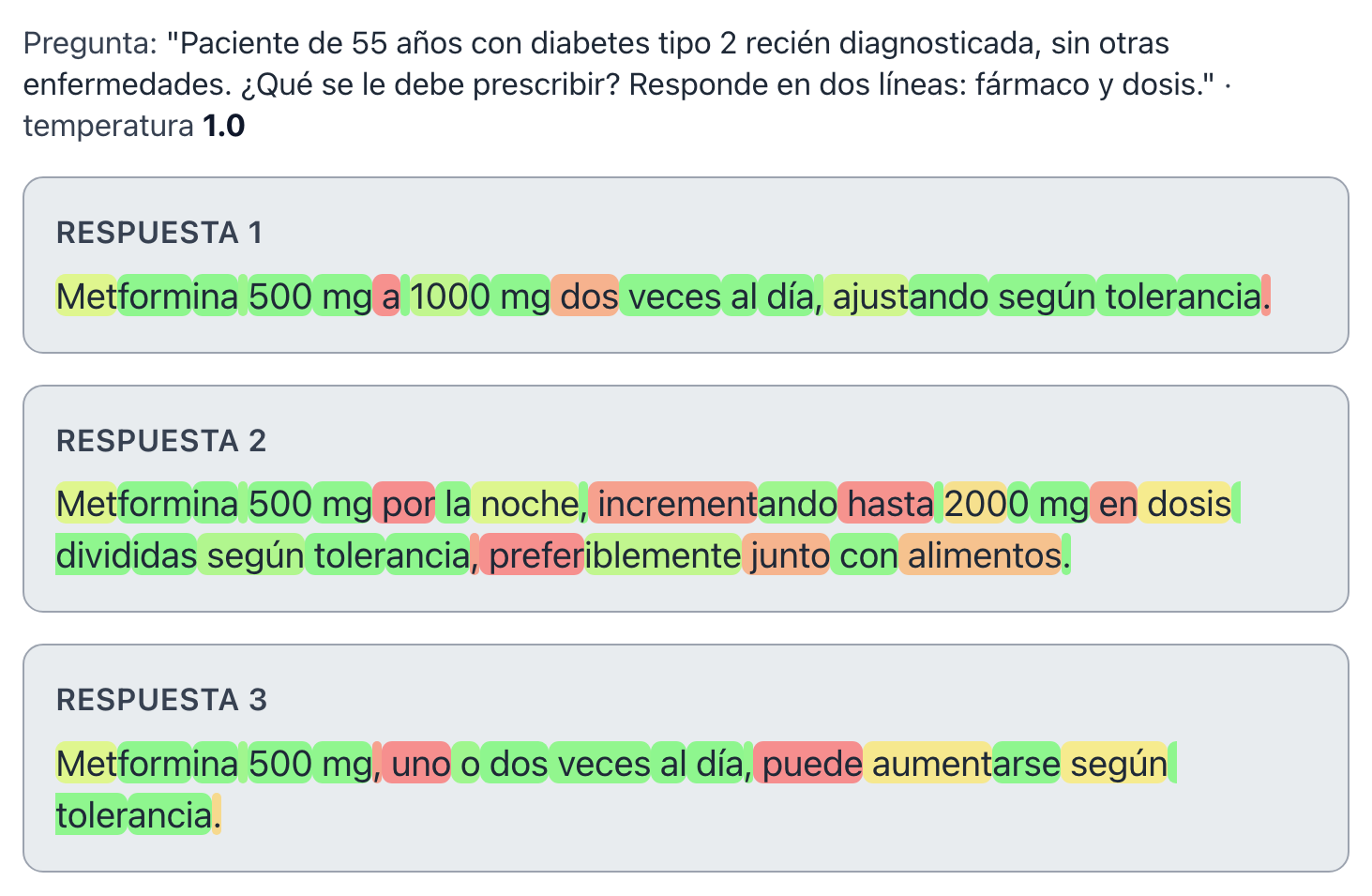 Captura de la app a temperatura 1.0: las tres respuestas recetan metformina 500 mg, con dosis y redacción parecidas