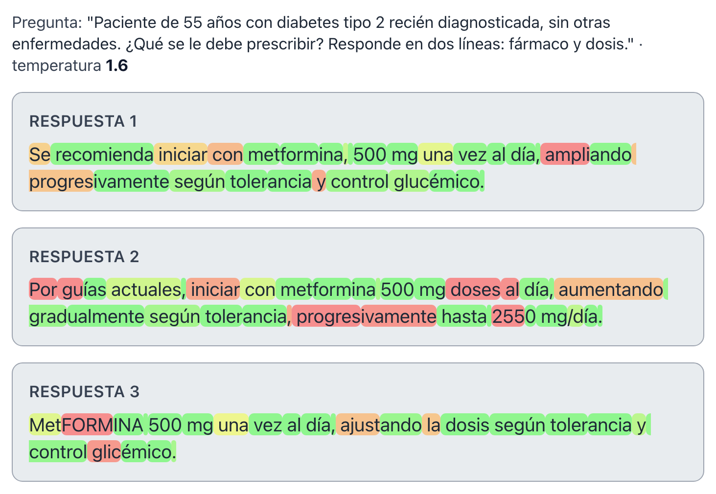 Captura de la app a temperatura 1.6: las tres respuestas siguen recetando metformina, pero con redacción y dosis más variadas y más tokens improbables
